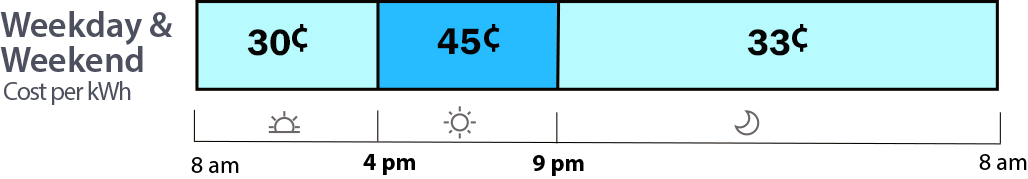 Winter power costs: 30  to 33 cents per kWh off-peak; 45 cents during peak. Peak hours are 4 pm to 9 pm. Weekday and weeken/holiday rates are the same.
